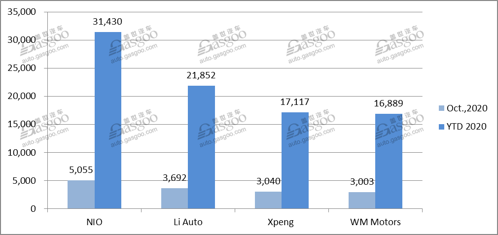 NEV startups see strong momentum in Oct. deliveries