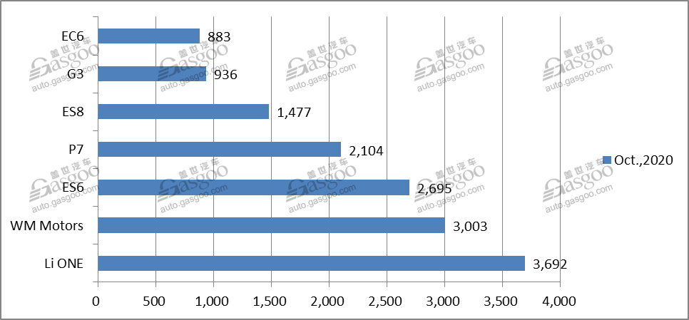 NEV startups see strong momentum in Oct. deliveries