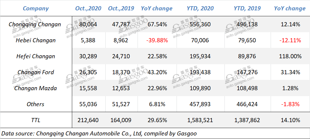 Changan Auto records YoY sales growth for 7th month in a row