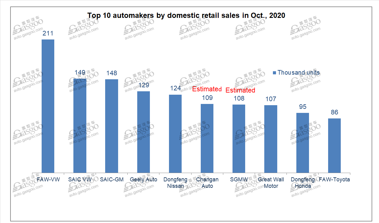 China's homegrown PV retail sales grow 8% year on year in October