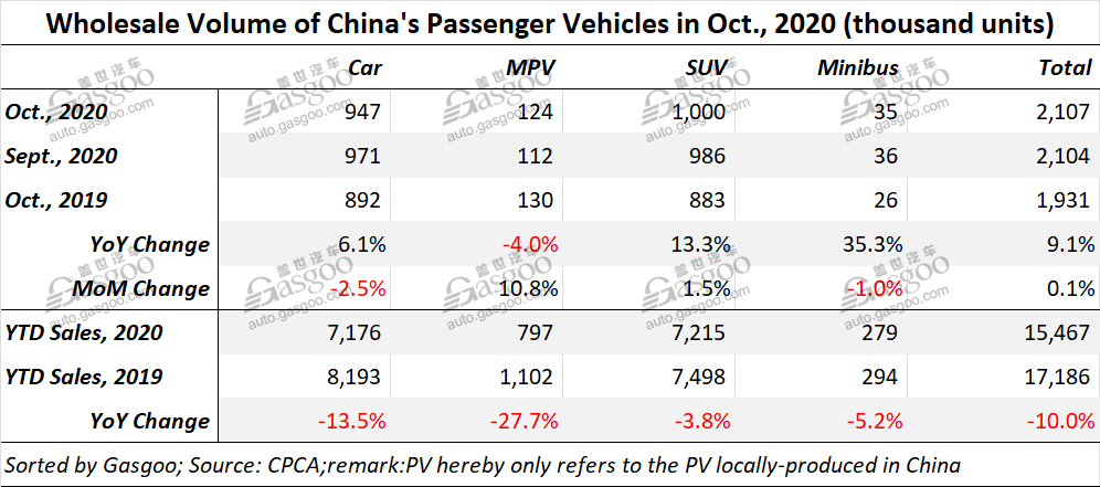 China's homegrown PV retail sales grow 8% year on year in October