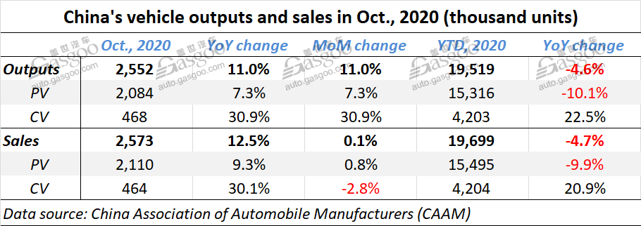 China auto sales jump 12.5% YoY in October