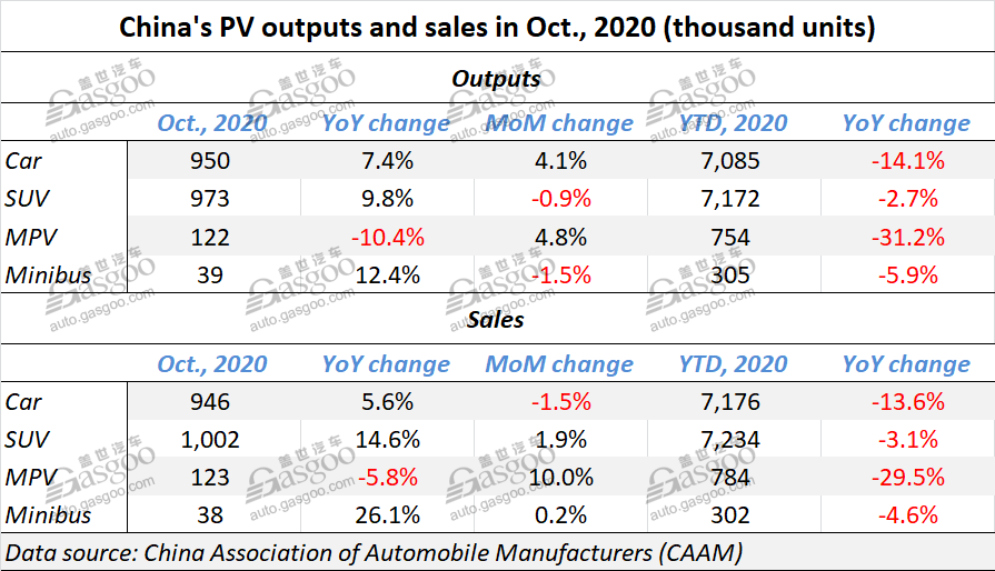  auto salesPV MarketChina auto sales Oct. 2020, China PV sales, China automotive news