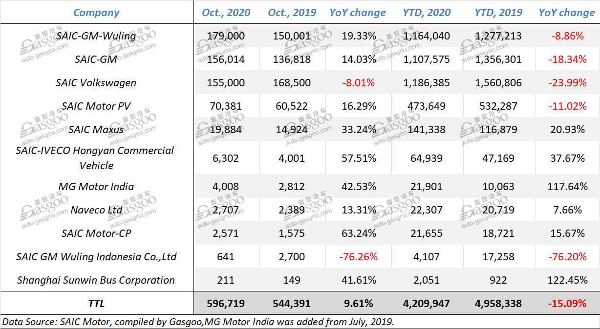 October 2020 update: sales of Chinese mainstream automobile groups