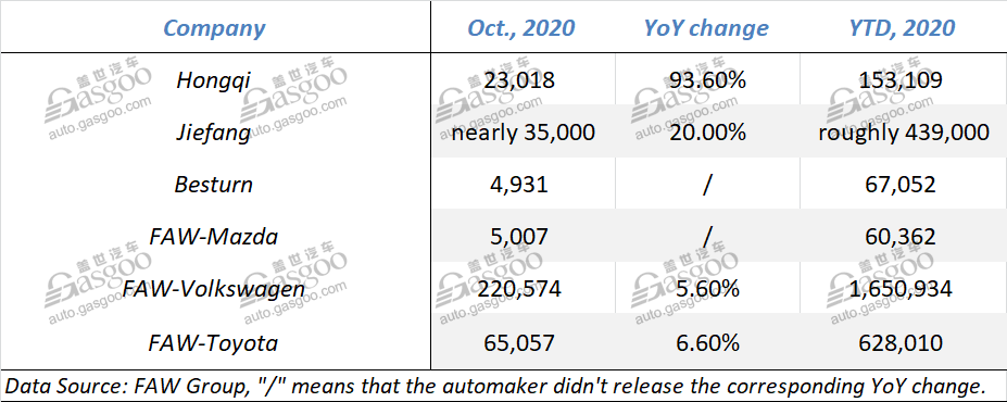 October 2020 update: sales of Chinese mainstream automobile groups