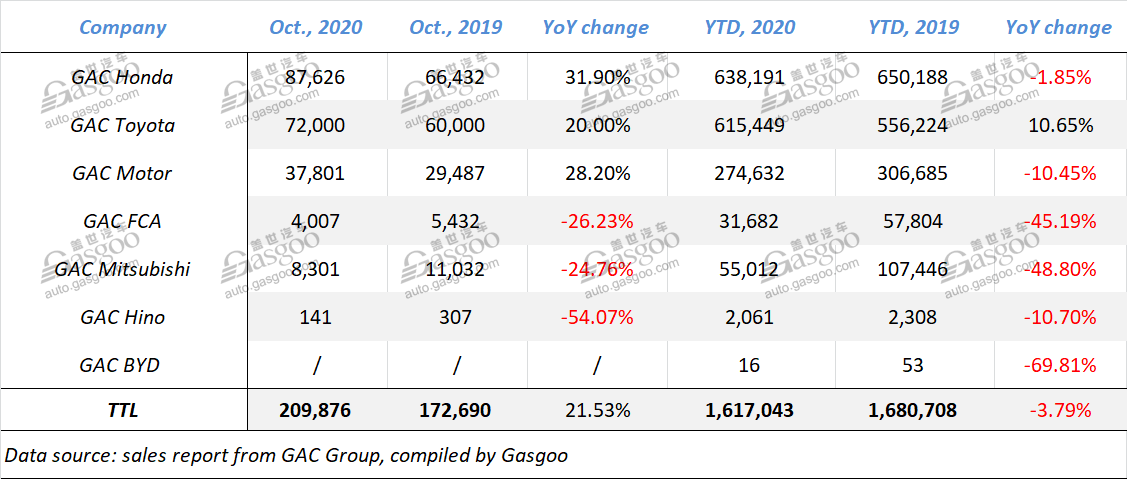 October 2020 update: sales of Chinese mainstream automobile groups