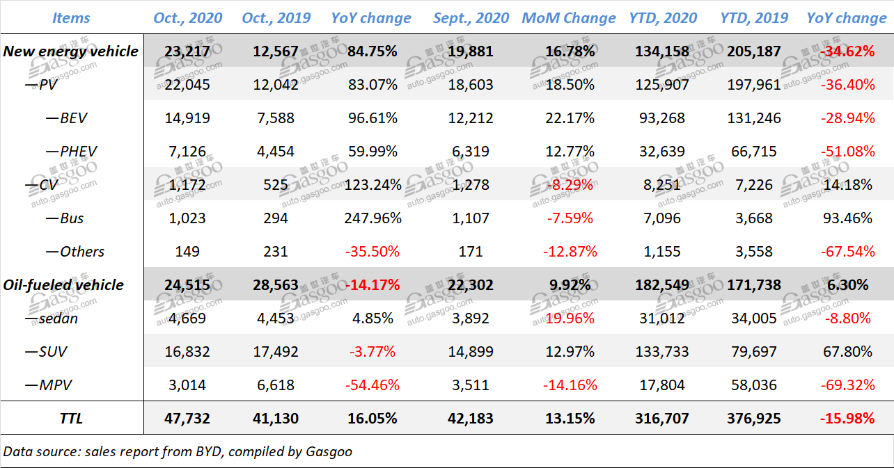 October 2020 update: sales of Chinese mainstream automobile groups