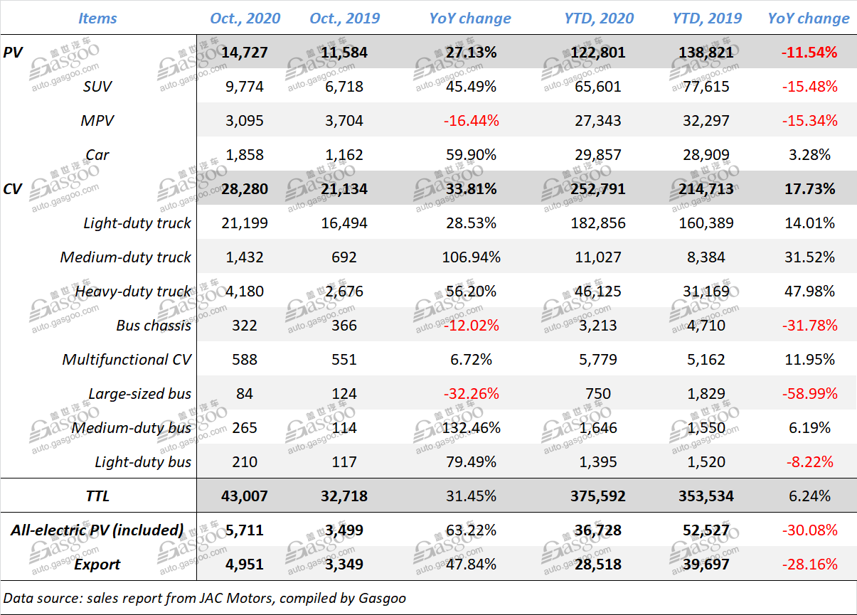 October 2020 update: sales of Chinese mainstream automobile groups