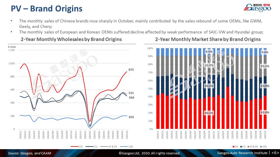 【October, 2020】China Passenger Vehicle Sales Analysis