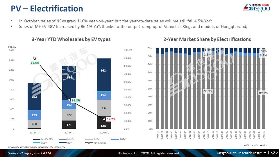 【October, 2020】China Passenger Vehicle Sales Analysis