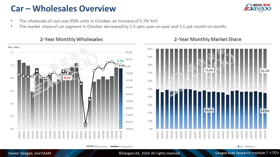 【October, 2020】China Passenger Vehicle Sales Analysis