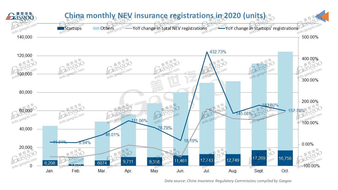 October 2020 update of top 5 Chinese EV startups’ insurance registrations