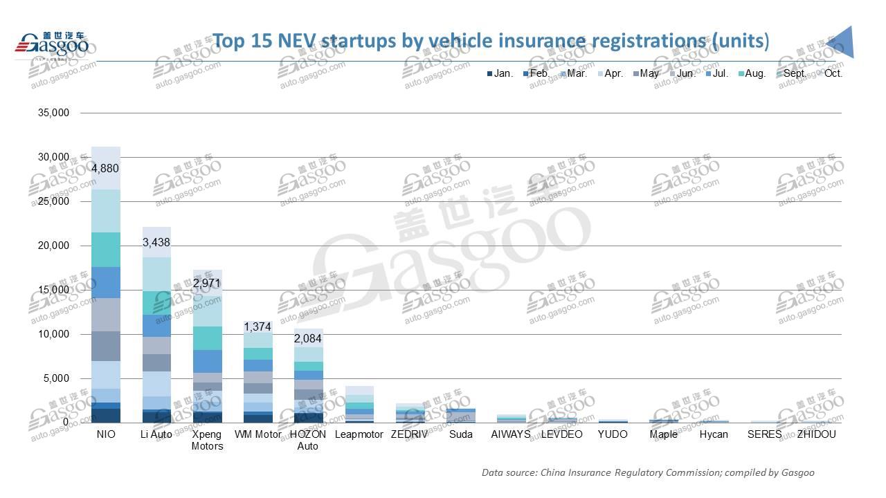 October 2020 update of top 5 Chinese EV startups’ insurance registrations