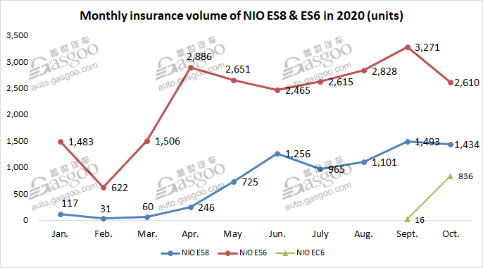 October 2020 update of top 5 Chinese EV startups’ insurance registrations