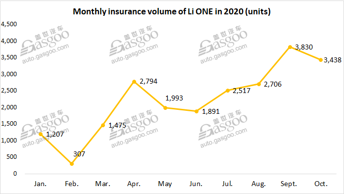 October 2020 update of top 5 Chinese EV startups’ insurance registrations