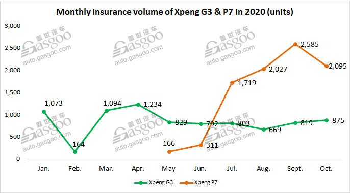 October 2020 update of top 5 Chinese EV startups’ insurance registrations