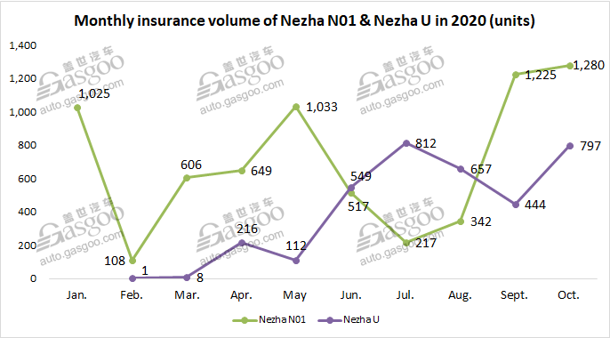 October 2020 update of top 5 Chinese EV startups’ insurance registrations