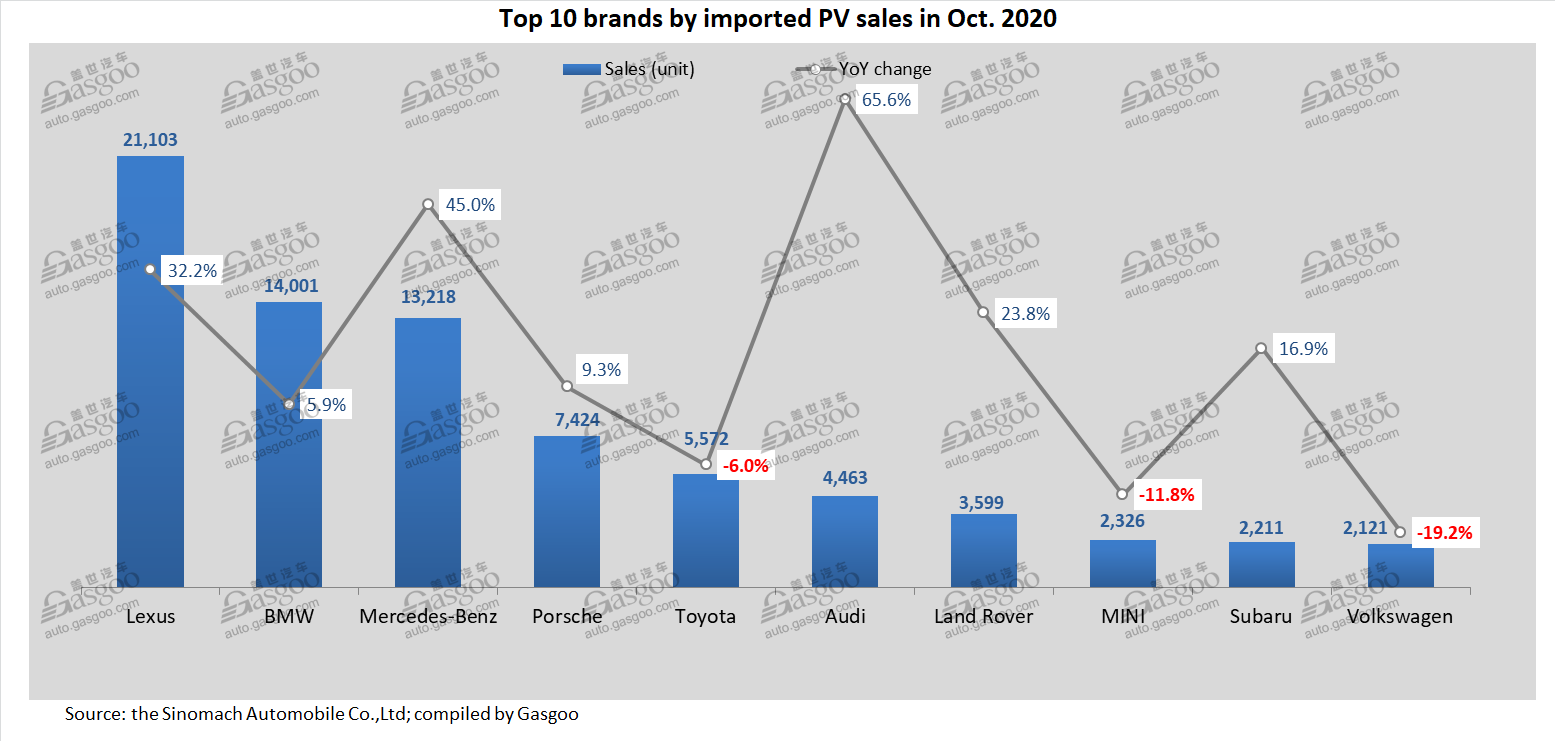 China deliveries of imported PVs jump 11.8% year on year in Oct.