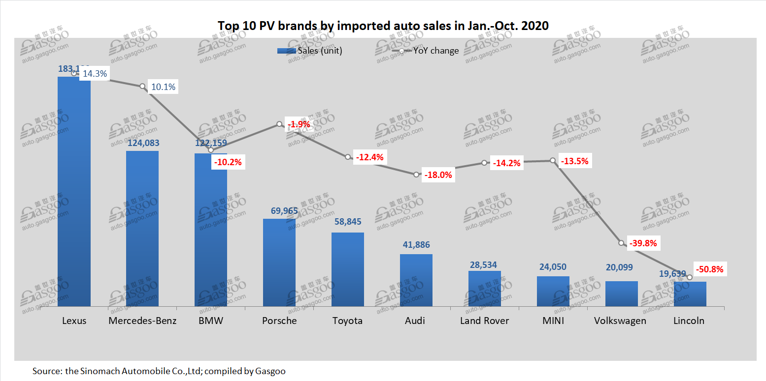 China deliveries of imported PVs jump 11.8% year on year in Oct.