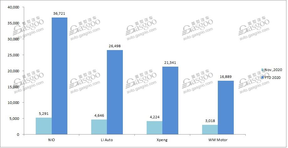 NIO, Li Auto report record-high monthly deliveries