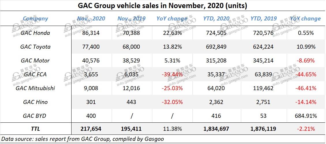 GAC Group’s Nov. sales up 11.38% year on year