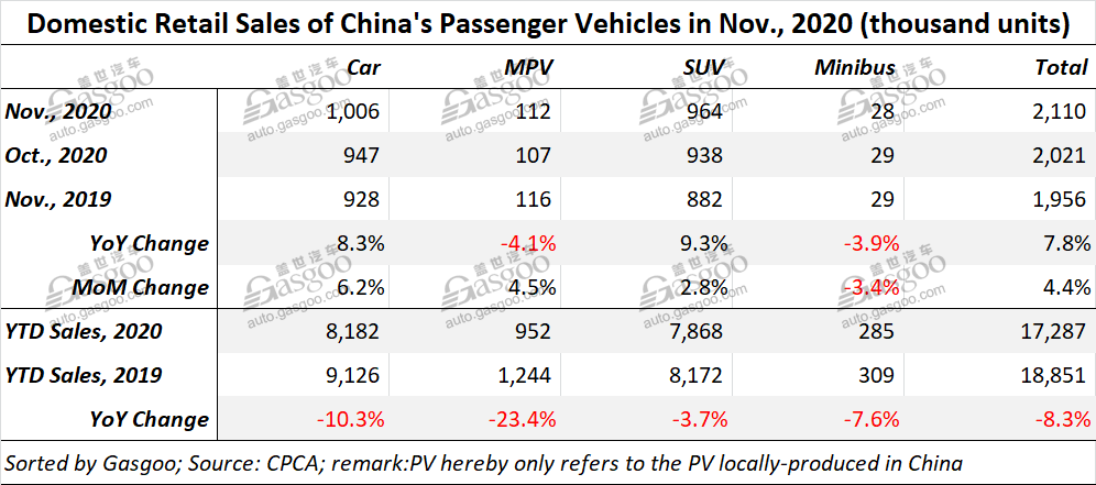 China's homegrown PV retail sales grow 7.8% year on year in Nov.