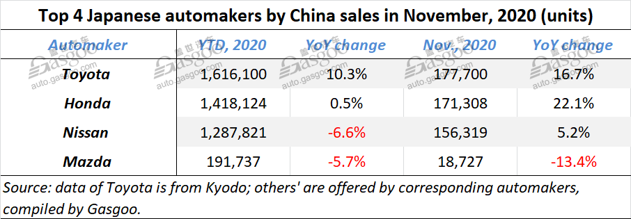 Toyota, Honda, Nissan China sales rise in Nov., Mazda falls