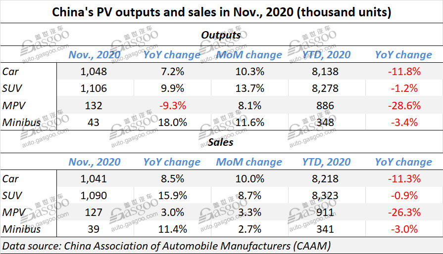 China auto sales jump 12.6% YoY in November