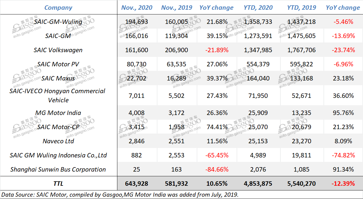 Nov. 2020 update: sales of Chinese mainstream automobile groups