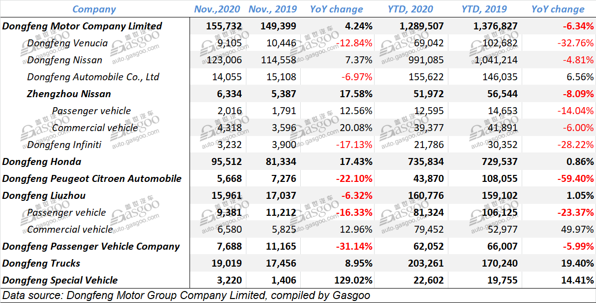 Nov. 2020 update: sales of Chinese mainstream automobile groups