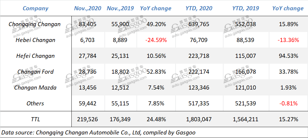 Nov. 2020 update: sales of Chinese mainstream automobile groups