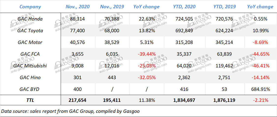 Nov. 2020 update: sales of Chinese mainstream automobile groups