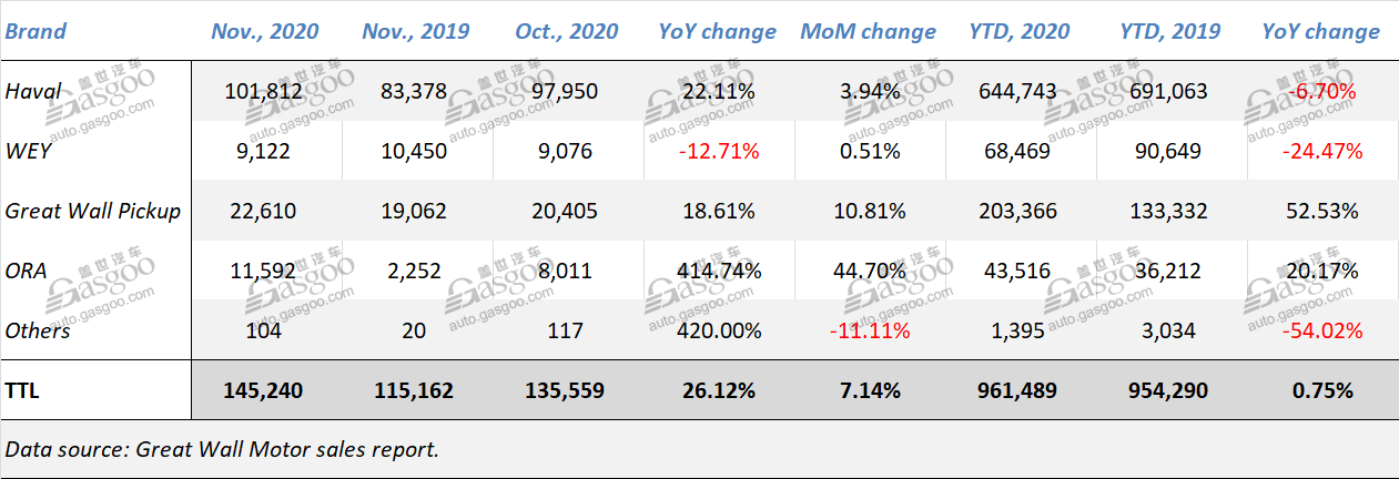 Nov. 2020 update: sales of Chinese mainstream automobile groups