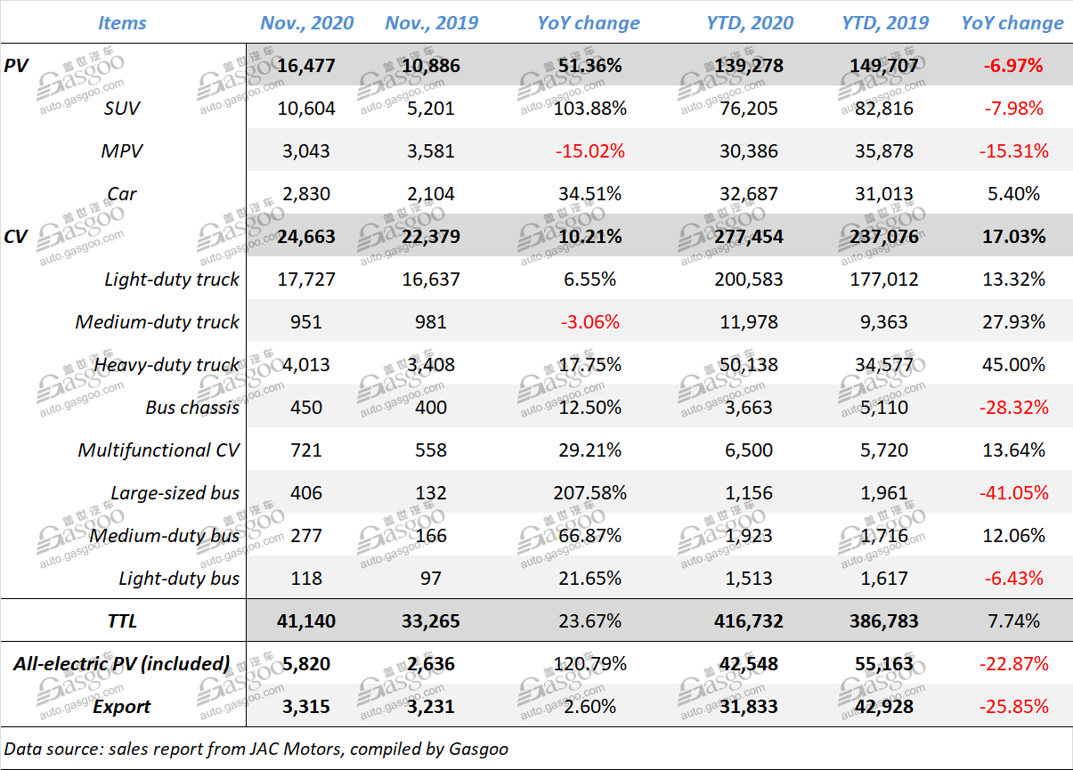 Nov. 2020 update: sales of Chinese mainstream automobile groups