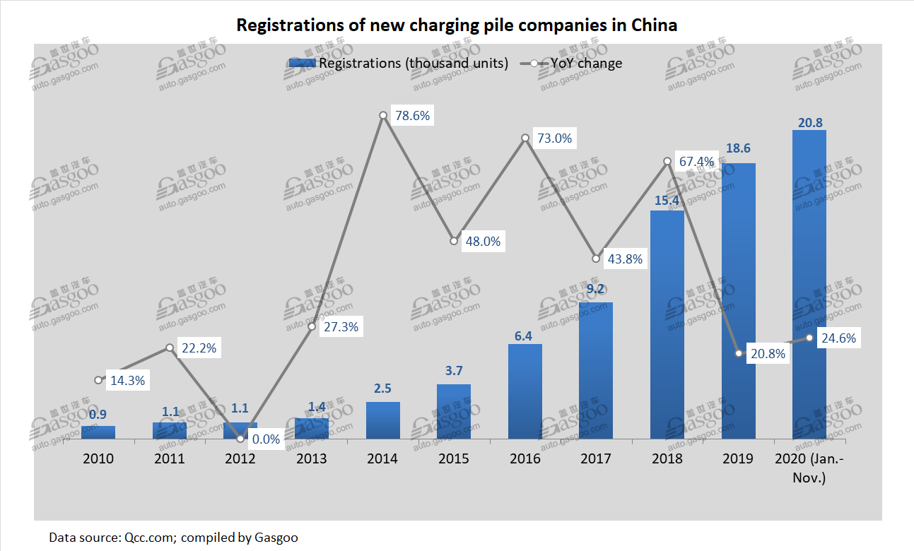 China to-date has 89,000 existing charging piles companies