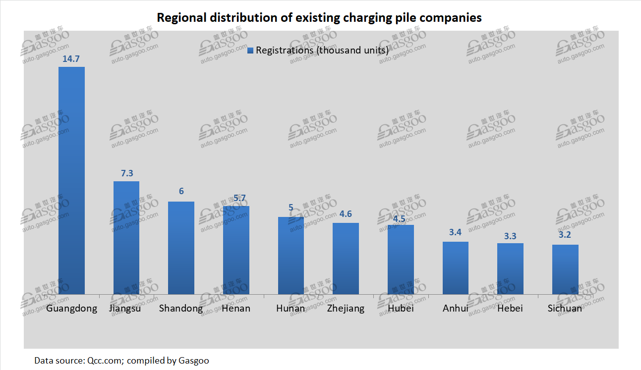 China to-date has 89,000 existing charging piles companies