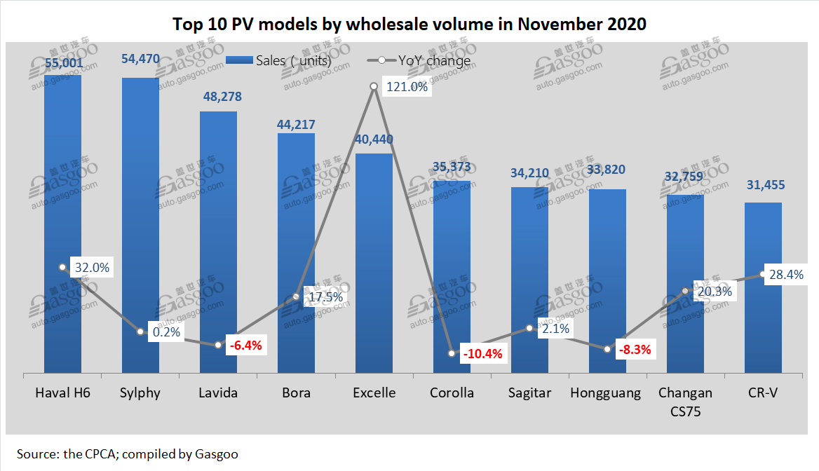 Top 10 made-in-China PV, car, SUV models by Nov. wholesales