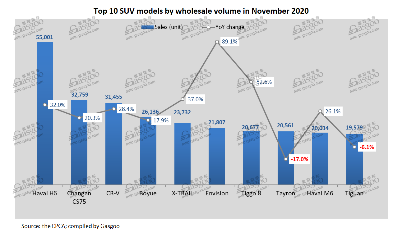 Top 10 made-in-China PV, car, SUV models by Nov. wholesales