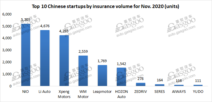 November 2020 update of top 5 Chinese EV startups’ insurance registrations