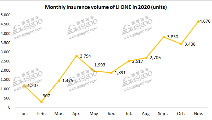 November 2020 update of top 5 Chinese EV startups’ insurance registrations