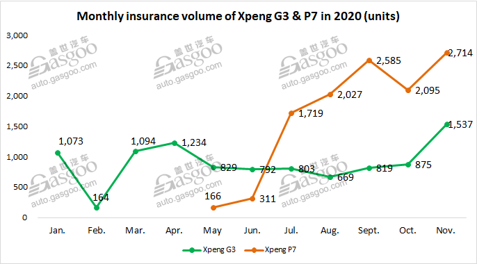 November 2020 update of top 5 Chinese EV startups’ insurance registrations