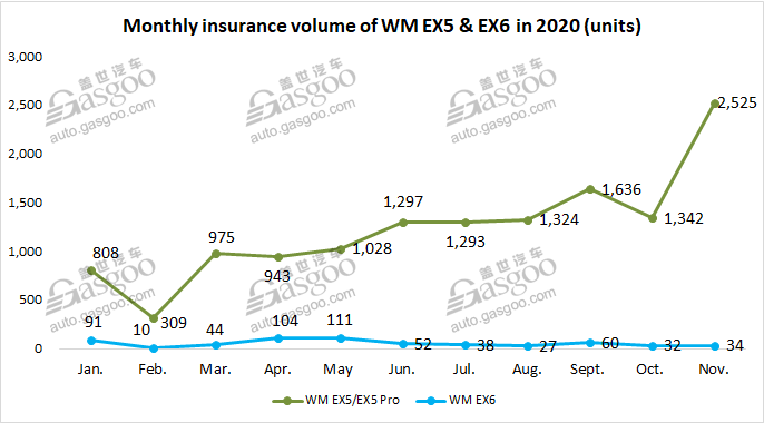 November 2020 update of top 5 Chinese EV startups’ insurance registrations