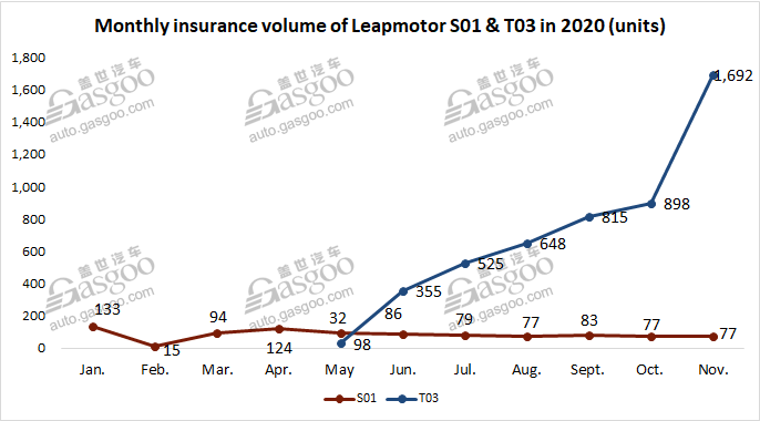 November 2020 update of top 5 Chinese EV startups’ insurance registrations