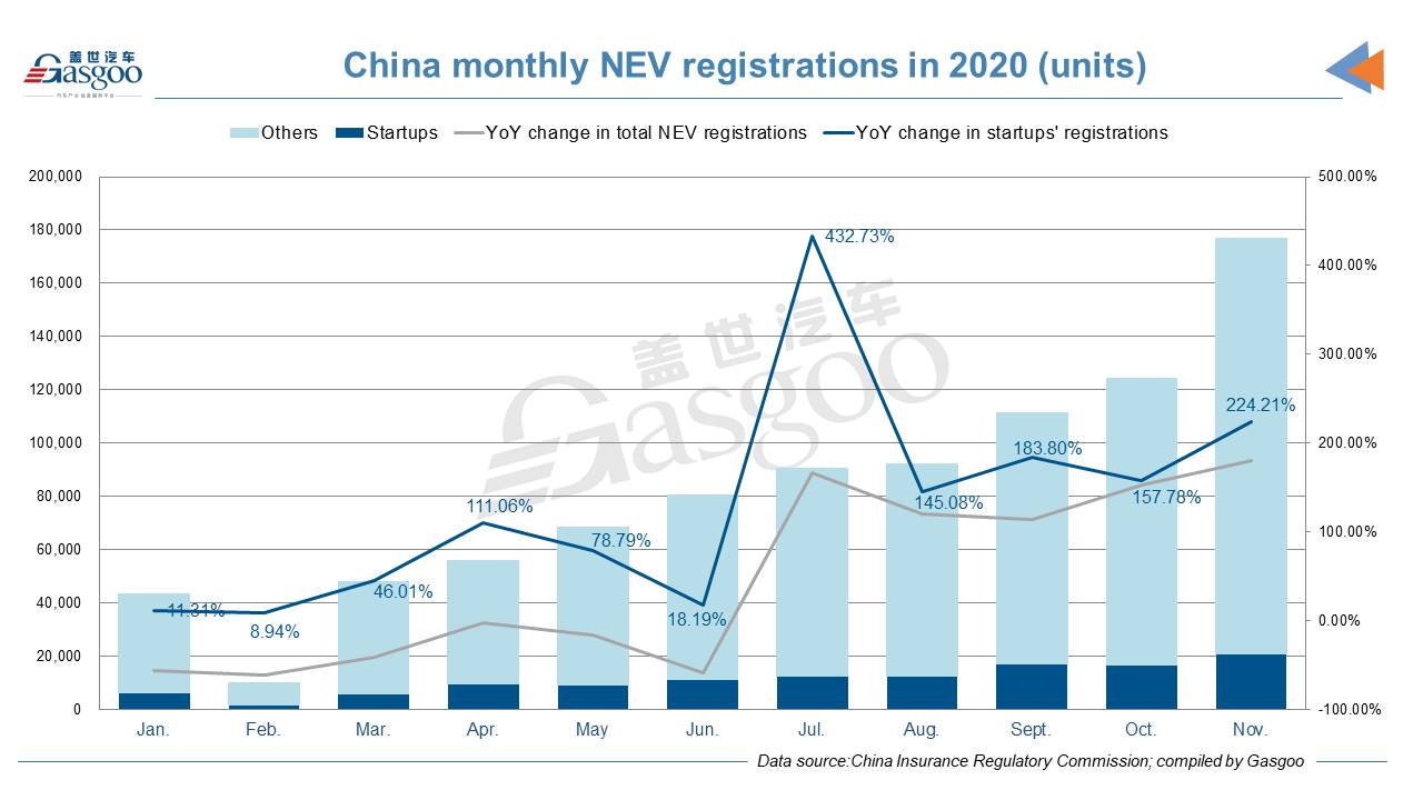 November 2020 update of top 5 Chinese EV startups’ insurance registrations