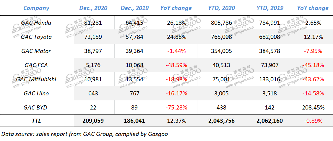 Summary of eight Chinese public auto groups’ 2020 sales