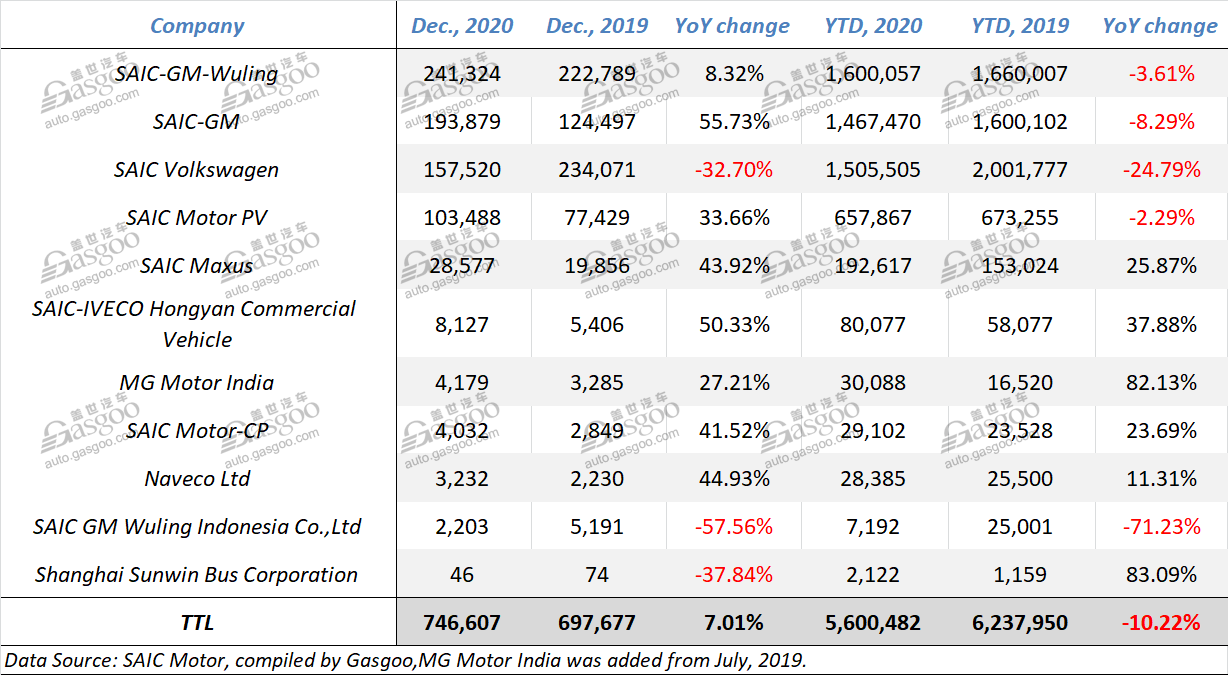 SAIC Motor’s auto sales drop 10.22% in 2020