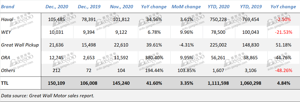 Summary of eight Chinese public auto groups’ 2020 sales