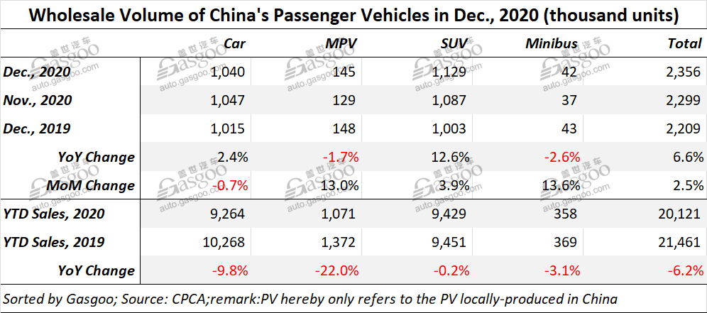 China's homegrown PV retail sales drop 6.8% year on year in 2020