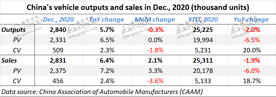 China auto sales dip 1.9% year on year in 2020