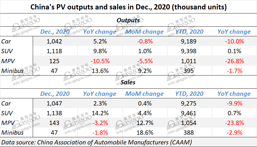 China auto sales dip 1.9% year on year in 2020